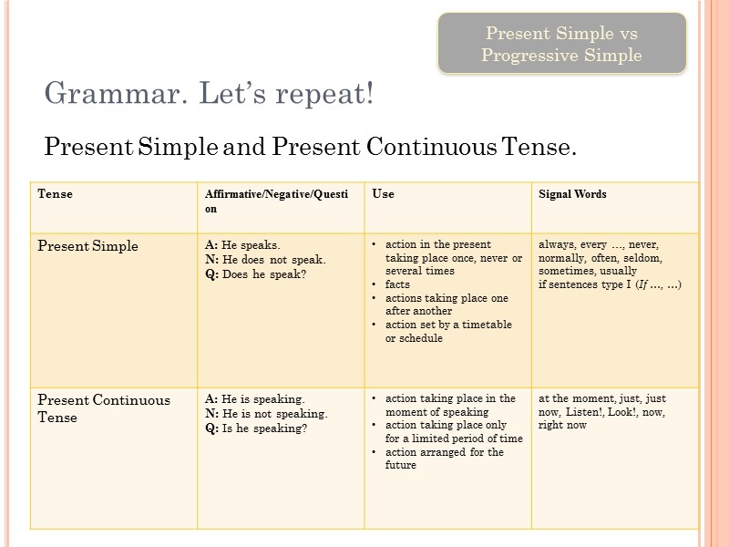 Grammar. Let’s repeat!  Present Simple and Present Continuous Tense.   Present Simple